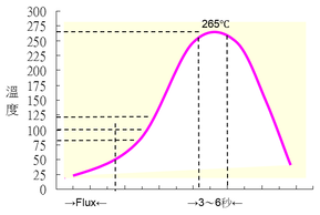 DIP治具 溫度曲線表
